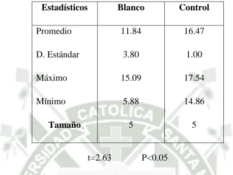 Figura 6  024681012141618 Blanco Control11.84 16.47PORCENTAJE(%) PESO DÍA 10