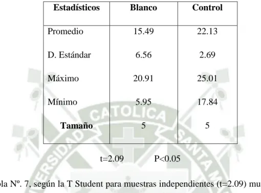Figura 7  05 10152025 Blanco Control15.49 22.13PROMEDIO PESO DIA 15