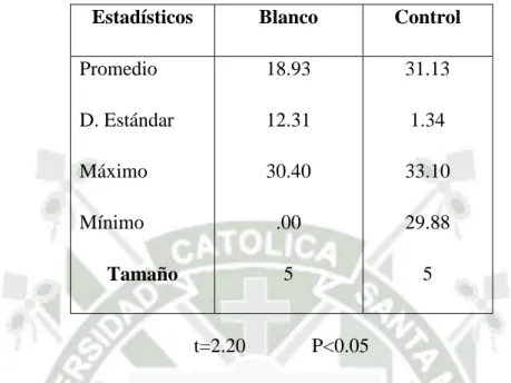 Figura 8  05101520253035 Blanco Control18.93 31.13PROMEDIO PESO DÍA 20