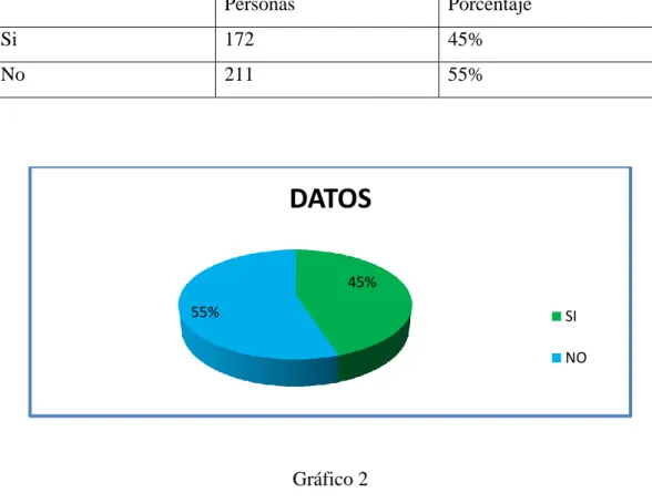 Gráfico 2 