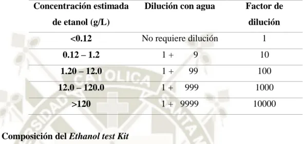 Tabla 2.2: Dilución de la muestra según la concentración estimada de etanol 