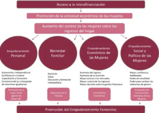 Gráfico 3. Niveles de impacto de las microfinanzas sobre el empoderamiento de las mujeres  Elaborado por: GUTIERREZ, Soledad (2015) 