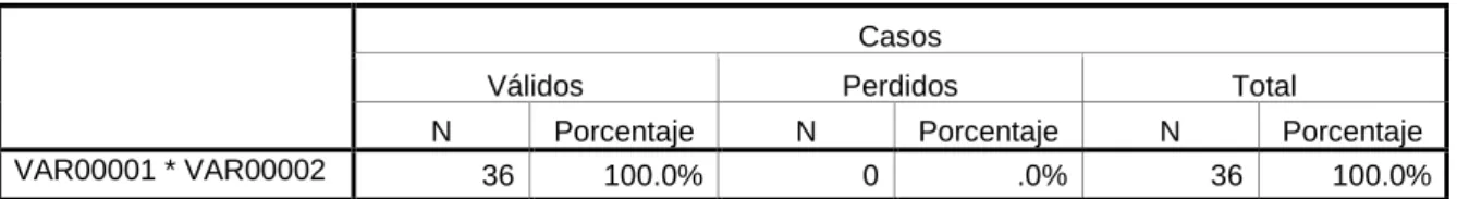 Tabla de contingencia VAR00001 * VAR00002 
