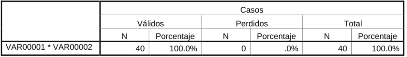 Tabla de contingencia VAR00001 * VAR00002 
