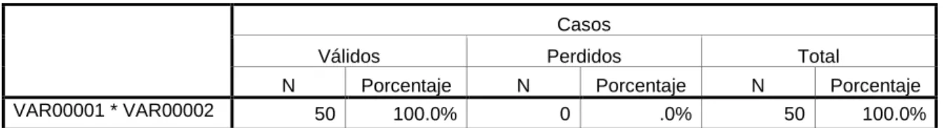 Tabla de contingencia VAR00001 * VAR00002 