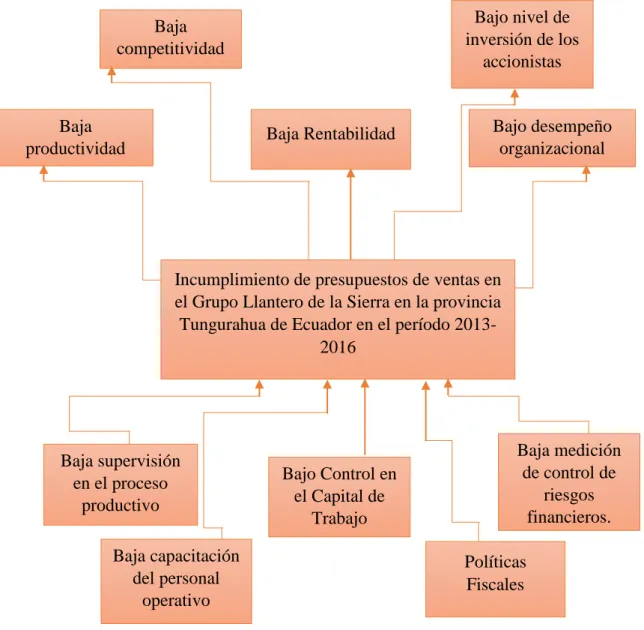 Figura 1 Árbol de problemas  