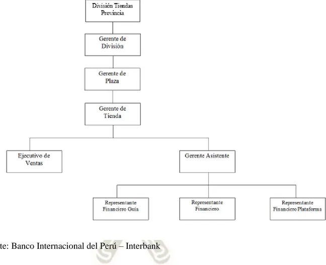 Figura 2 Modelo de Organigrama de Tienda Interbank- Arequipa 