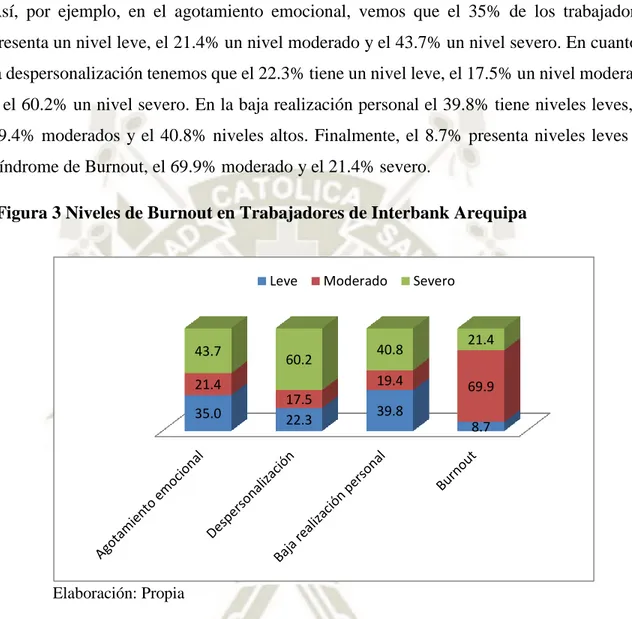 Figura 3 Niveles de Burnout en Trabajadores de Interbank Arequipa                                              