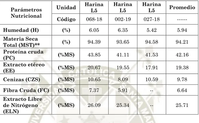 Cuadro Nº 4: Características físico- químicas de harina de larva de Hermetia  illucens  Parámetros  Nutricional  Unidad  Harina L5  Harina L5  Harina L5  Promedio  Código  068-18  002-19  027-18  ------  Humedad (H)  (%)  6.05  6.35  5.42  5.94  Materia Se