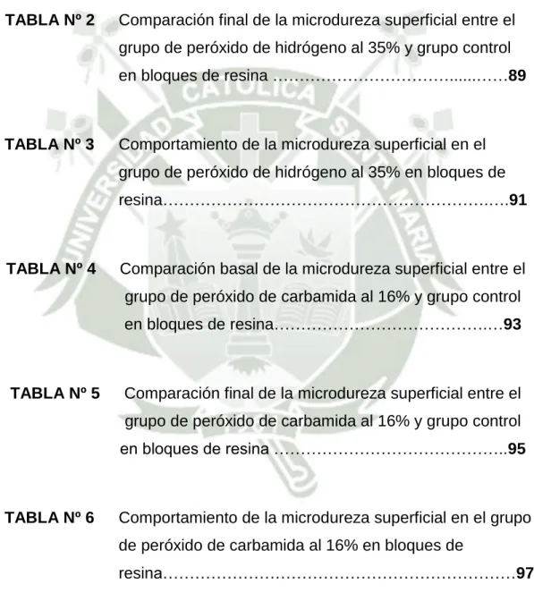 TABLA Nº 1   Comparación basal de la microdureza superficial entre el  grupo  de  peróxido  de  hidrógeno  al  35%  y  grupo  control 