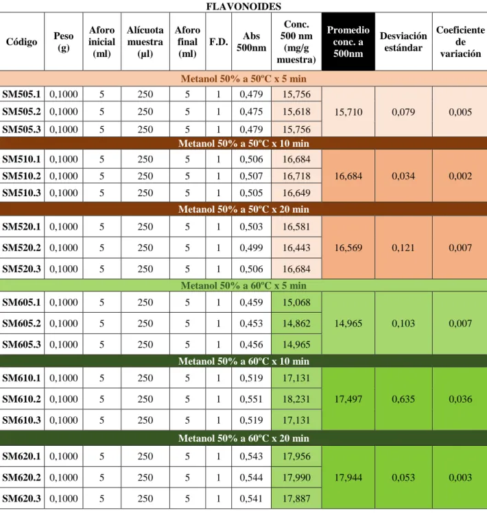 Tabla A6. Datos obtenidos en la optimización del proceso de extracción por tiempo 