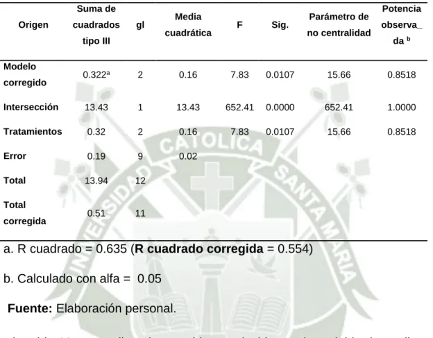 TABLA  03.  DIFERENCIAS  EN  LA  VARIABLE  DEPENDIENTE  POR  LA         INTERACCIÓN DE LOS TRATAMIENTOS ADMINISTRADOS