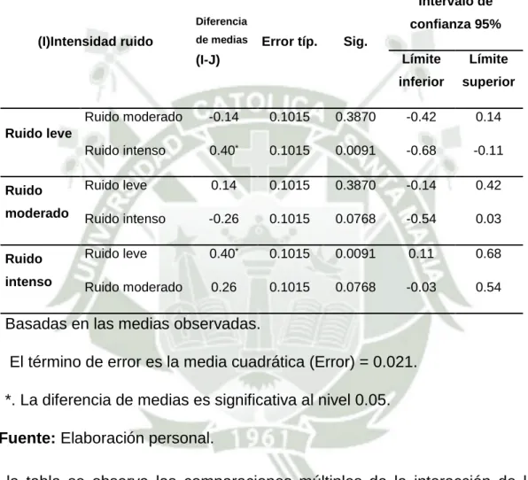 TABLA  04.  COMPARACIÓN  DE  LAS  DIFERENCIAS  EN  LA  VARIABLE  DEPENDIENTE  POR  LA  INTERACCIÓN  DE  LOS  TRATAMIENTOS ADMINISTRADOS
