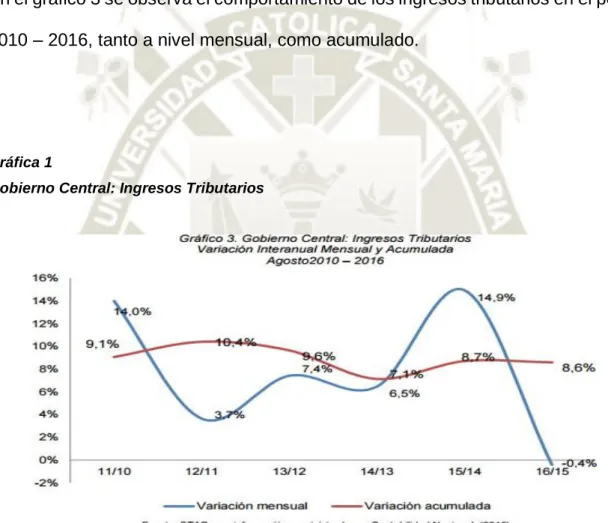 Figura    6.  Ingresos  Tributarios,  en  la  presente  figura  vemos  la  variación  interanual,  mensual  y  Acumulado,  correspondiente  al  mes  Agosto  2010-2016