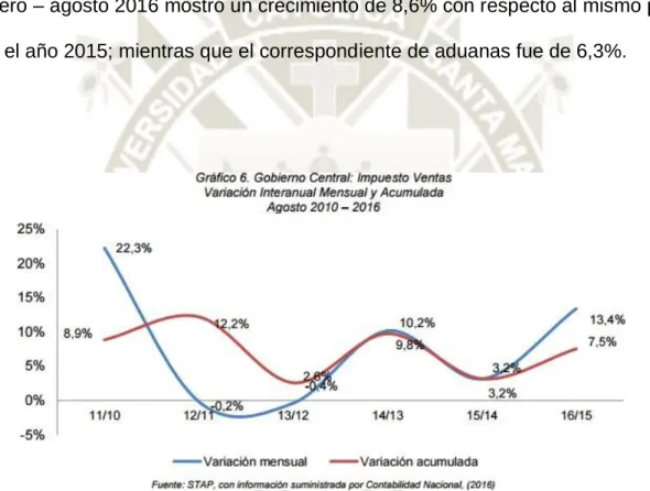 Figura  7. Impuesto a las Ventas. En la presente imagen observamos la variación interanual, mensual  y  acumulada  correspondiente  al  mes  Agosto  2010-2016