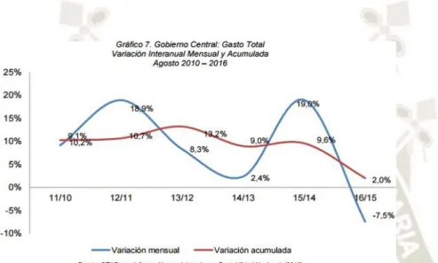 Figura  8. Gasto total, en la presente imagen observamos la variación interanual, mensual  y acumulada en los años correspondiente 2010-2016