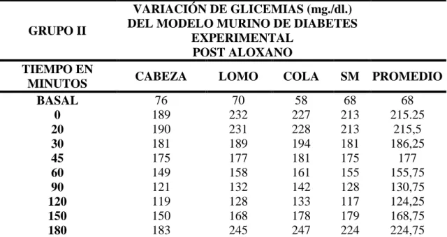 TABLA No. 5    (DEL GRUPO II) 