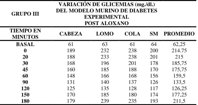 TABLA  No. 6   ( DEL GRUPO III) 