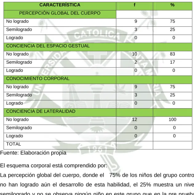 TABLA N° 1  ESQUEMA CORPORAL 