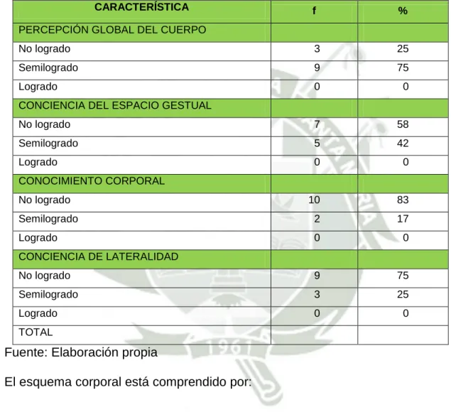 TABLA N° 7  ESQUEMA CORPORAL 