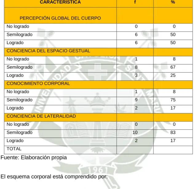 TABLA N° 10  ESQUEMA CORPORAL 