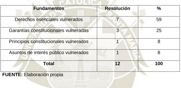 Tabla N° 1: Fundamentos por los cuales intervino el defensor del  pueblo en calidad de amicus curiae en los procesos constitucionales 
