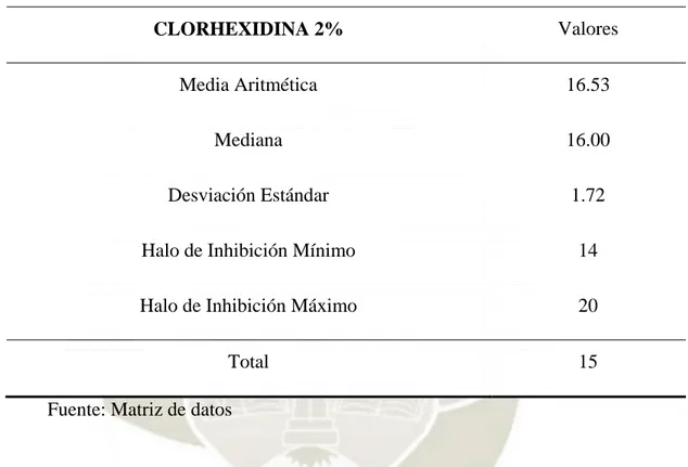 Tabla 3. Eficacia antimicrobiana Clorhexidina 2% 