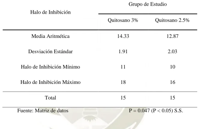 Tabla 4. Comparación antimicrobiana entre Quitosano 3% y 2.5% 