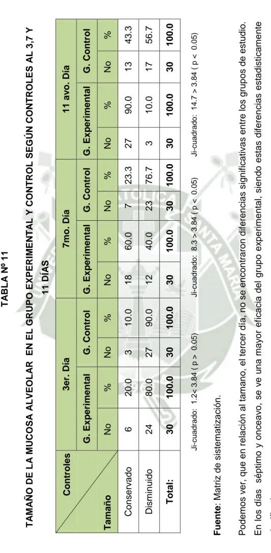 TABLA Nº 11 TAMAÑO DE LA MUCOSA ALVEOLAR  EN EL GRUPO EXPERIMENTAL Y CONTROL SEGÚN CONTROLES AL 3,7 Y 11 DÍAS Controles Tamaño