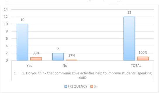 Figure 3. Communicative activities to improve speaking skill
