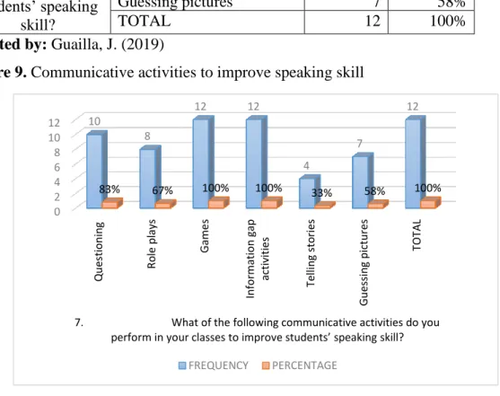 Table 12. Communicative activities to improve speaking skill