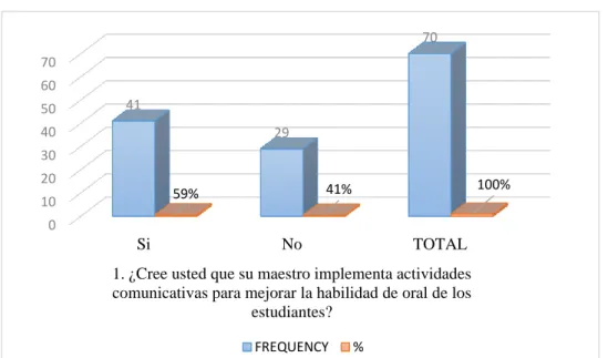 Table 14. Students' perception about the implementation of communicative activities OPTIONS  NUMBER  %  1