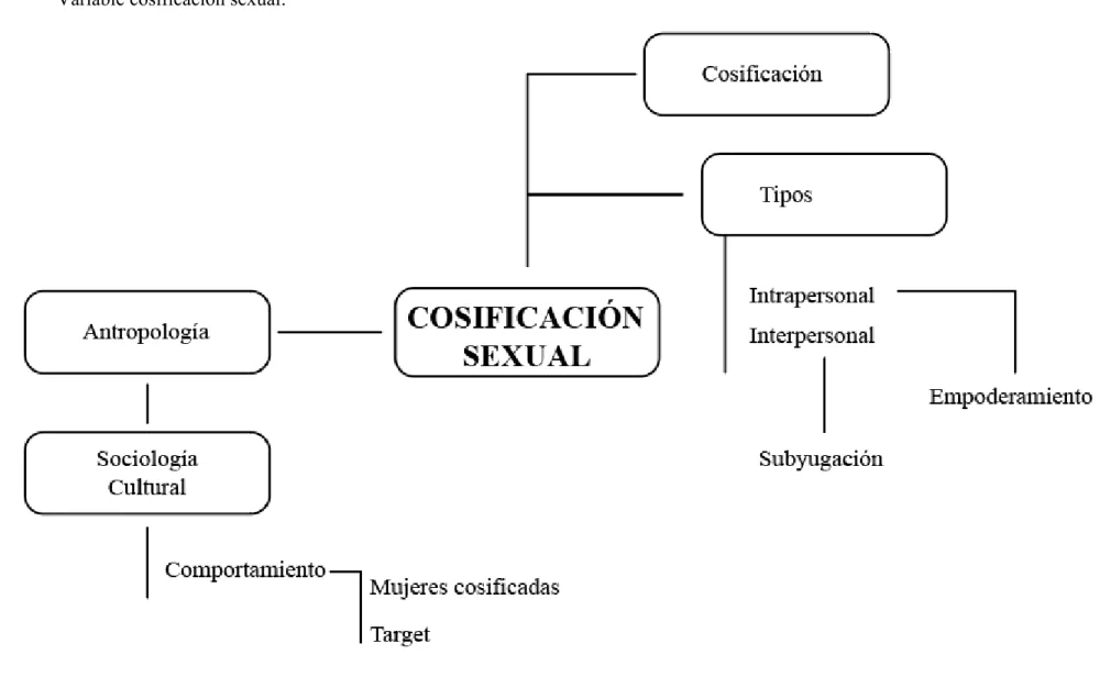 Tabla 3: Constelación de ideas, cosificación sexual.