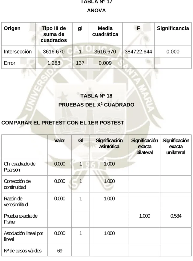 TABLA Nº 17 ANOVA