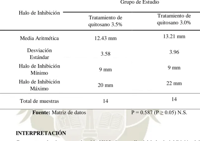 TABLA 5. Comparación de la eficacia del quitosano al 3.5% y al 3.0% según la  medida del halo inhibitorio, sobre Enterococcus faecalis, a las 24 horas de lectura, 