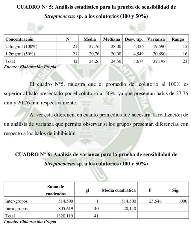 CUADRO N° 5: Análisis estadístico para la prueba de sensibilidad de  Streptococcus sp