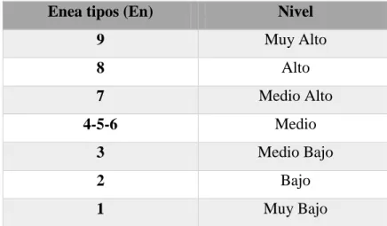 Tabla 3-Tipificación del Nivel Atencional 