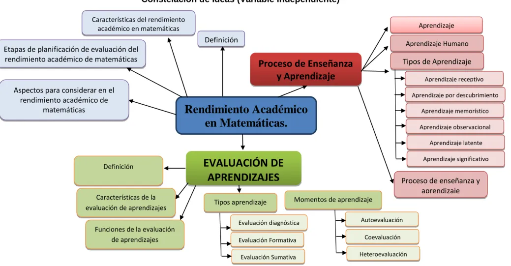 Gráfico No. 4: Constelación de Ideas (Variable Dependiente)  Elaborado por: Diana Victoria Vaca Sánchez