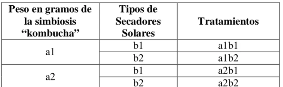 Cuadro No 6: Niveles del Factor B 