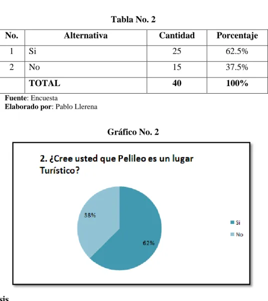 Gráfico No. 2 