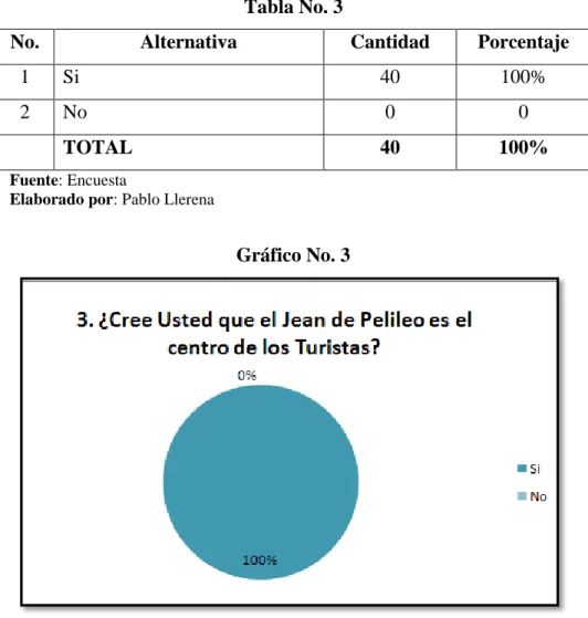 Tabla No. 3 