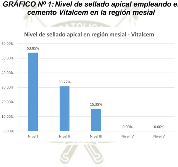 GRÁFICO Nº 1: Nivel de sellado apical empleando el  cemento Vitalcem en la región mesial 