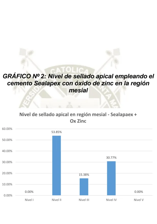 GRÁFICO Nº 2: Nivel de sellado apical empleando el  cemento Sealapex con óxido de zinc en la región 