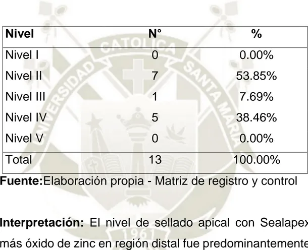 TABLA Nº 5: Nivel de sellado apical empleando el  cemento Sealapex con óxido de zinc en la región 