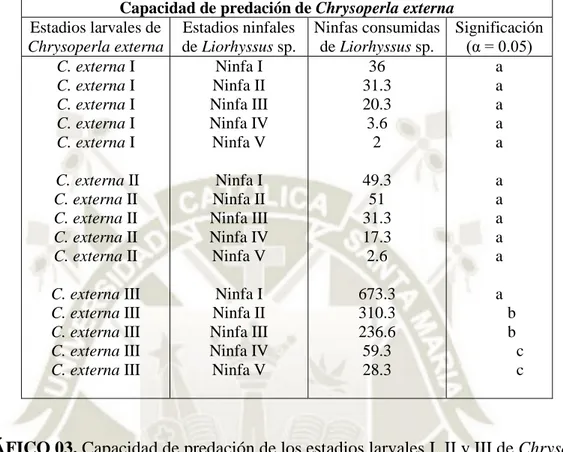 GRÁFICO 03. Capacidad de predación de los estadios larvales I, II y III de Chrysoperla  externa sobre los estadios ninfales de Liorhyssus sp.