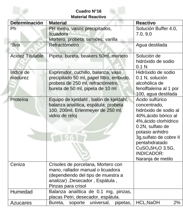 Cuadro N°16  Material Reactivo 