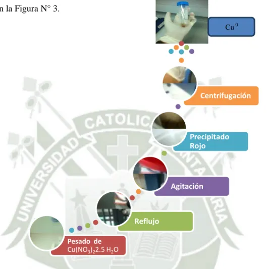 Figura N° 3: Síntesis de nanopartículas de cobre a partir de Nitrato de cobre  hemipentahidratado