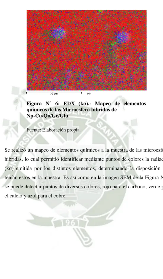 Figura  N°  6:  EDX  (kα).-  Mapeo  de  elementos  químicos de las Microesfera hibridas de  