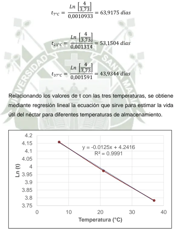 Figura N° 12. Grafico Vida Util en función de las Temperaturas 