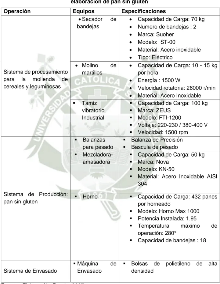 CUADRO N° 23 Materiales y equipos en planta piloto para la  elaboración de pan sin gluten 